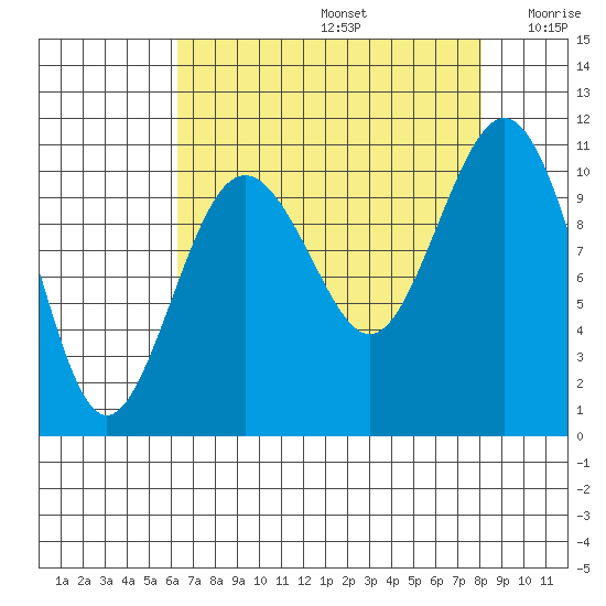 Fort Ward tide chart for Saturday, August 24, 2024