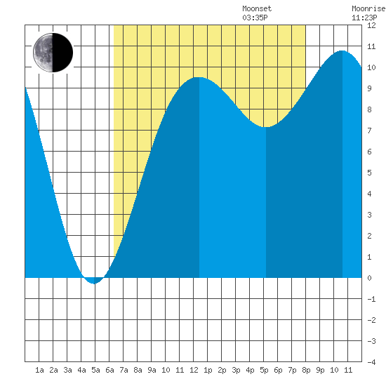 Fort Ward tide chart for Monday, August 26, 2024