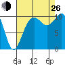 Fort Ward tide chart for Monday, August 26, 2024