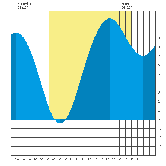 Fort Ward tide chart for Thursday, August 29, 2024