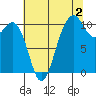 Fort Ward tide chart for Friday, August 2, 2024