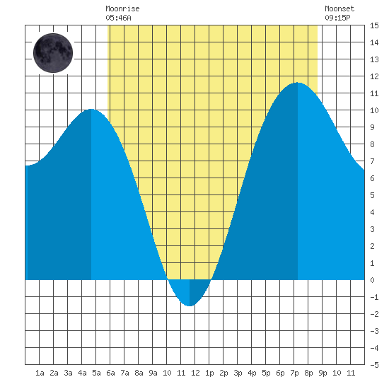 Fort Ward tide chart for Sunday, August 4, 2024