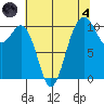 Fort Ward tide chart for Sunday, August 4, 2024