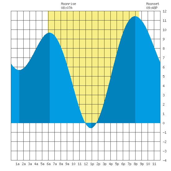 Fort Ward tide chart for Tuesday, August 6, 2024