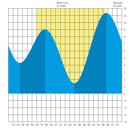 Fort Ward tide chart for Thursday, August 8, 2024
