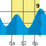 Fort Ward tide chart for Friday, August 9, 2024