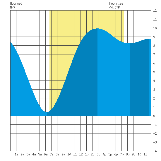 Fort Ward tide chart for Thursday, September 12, 2024