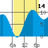 Fort Ward tide chart for Saturday, September 14, 2024