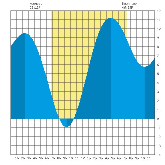 Fort Ward tide chart for Sunday, September 15, 2024