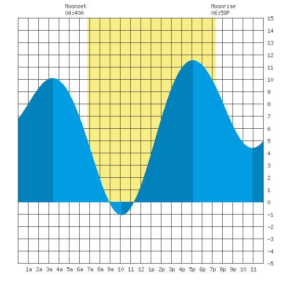 Fort Ward tide chart for Monday, September 16, 2024