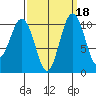 Fort Ward tide chart for Wednesday, September 18, 2024
