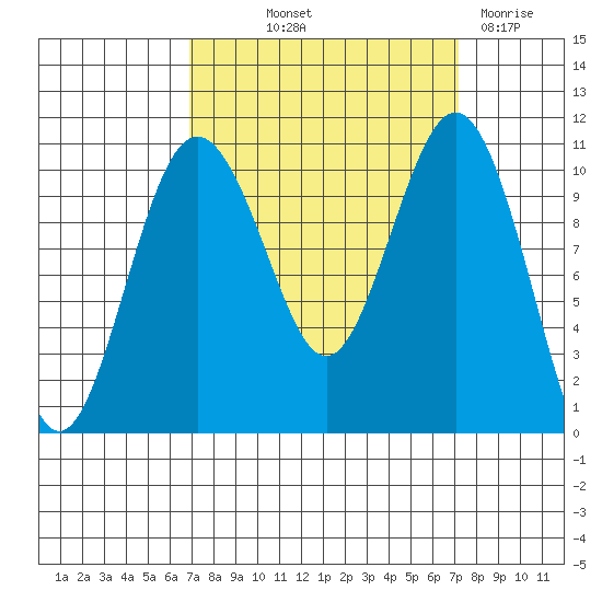 Fort Ward tide chart for Friday, September 20, 2024