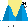 Fort Ward tide chart for Friday, September 20, 2024