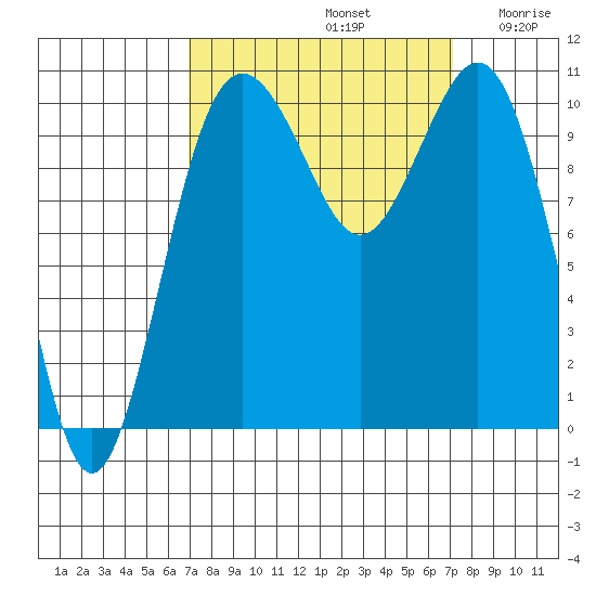 Fort Ward tide chart for Sunday, September 22, 2024