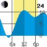 Fort Ward tide chart for Tuesday, September 24, 2024