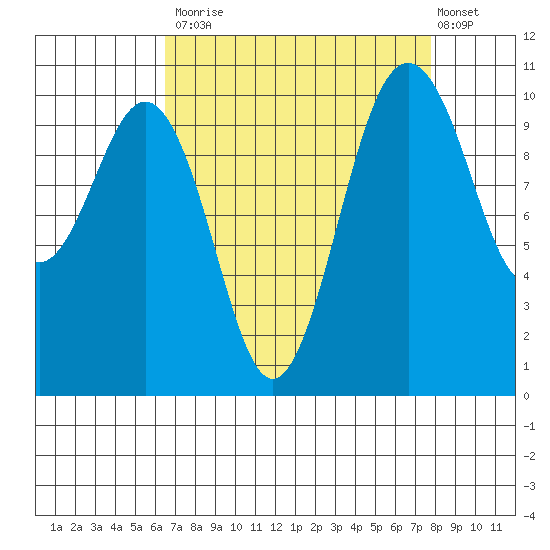 Fort Ward tide chart for Tuesday, September 3, 2024