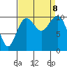 Fort Ward tide chart for Sunday, September 8, 2024