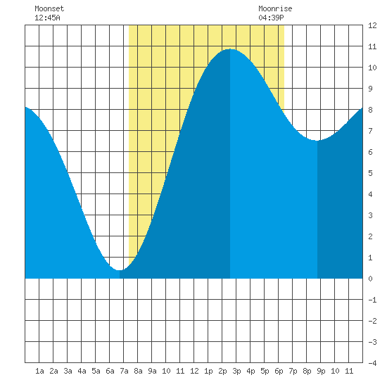 Fort Ward tide chart for Saturday, October 12, 2024