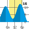Fort Ward tide chart for Wednesday, October 16, 2024