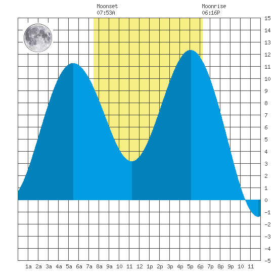 Fort Ward tide chart for Thursday, October 17, 2024
