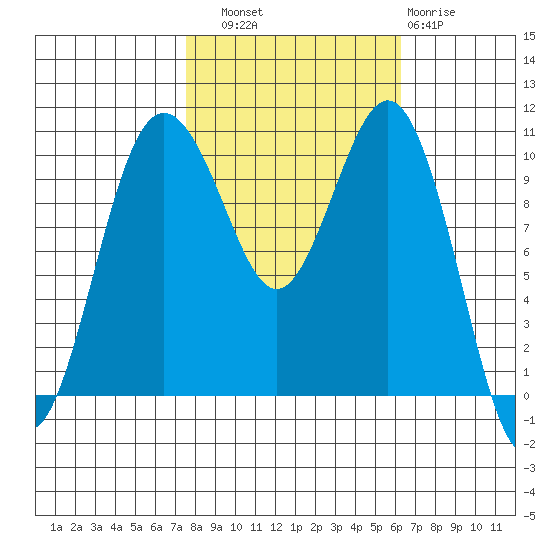 Fort Ward tide chart for Friday, October 18, 2024