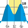 Fort Ward tide chart for Friday, October 18, 2024