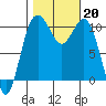 Fort Ward tide chart for Sunday, October 20, 2024