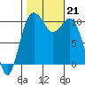 Fort Ward tide chart for Monday, October 21, 2024