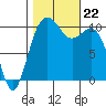 Fort Ward tide chart for Tuesday, October 22, 2024