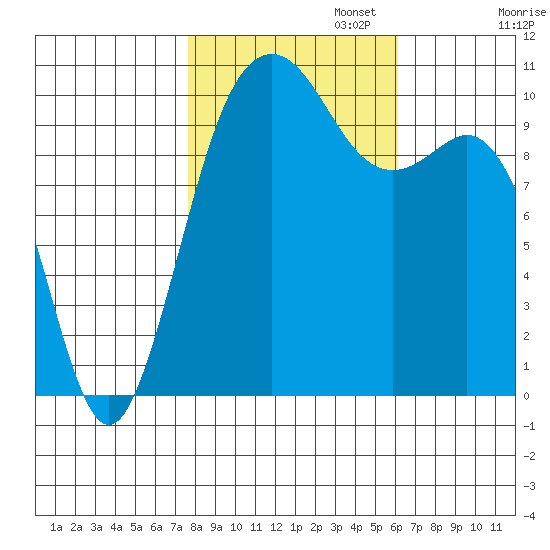 Fort Ward tide chart for Wednesday, October 23, 2024