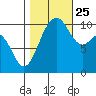 Fort Ward tide chart for Friday, October 25, 2024