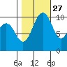 Fort Ward tide chart for Sunday, October 27, 2024