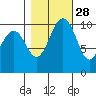 Fort Ward tide chart for Monday, October 28, 2024