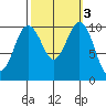 Fort Ward tide chart for Thursday, October 3, 2024