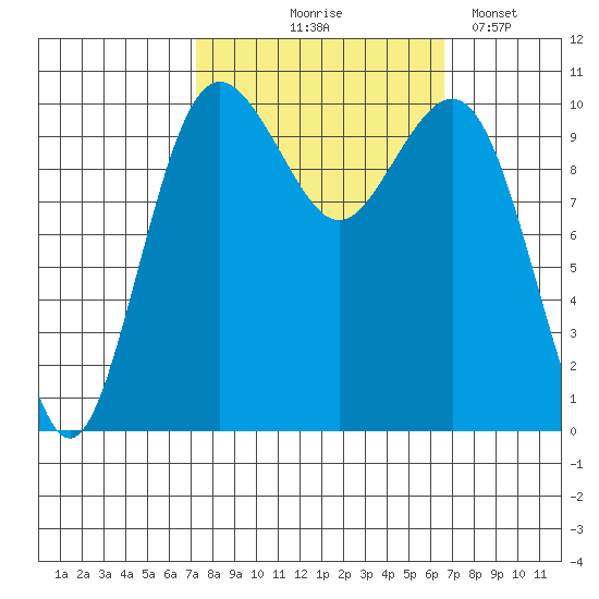 Fort Ward tide chart for Sunday, October 6, 2024