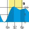 Fort Ward tide chart for Wednesday, October 9, 2024