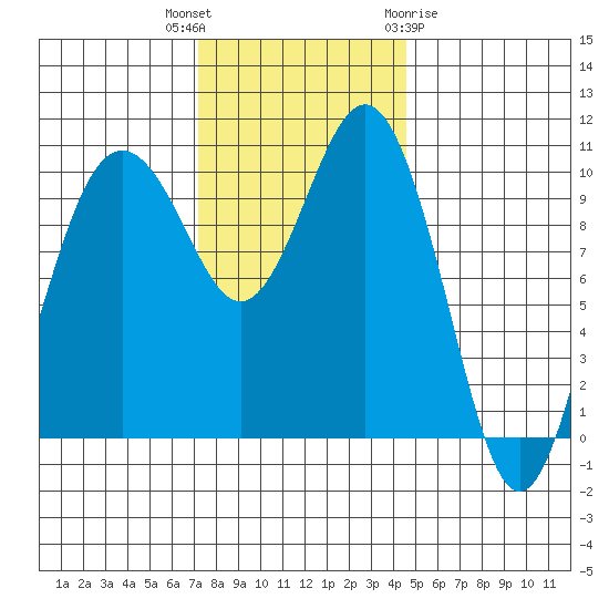 Fort Ward tide chart for Thursday, November 14, 2024