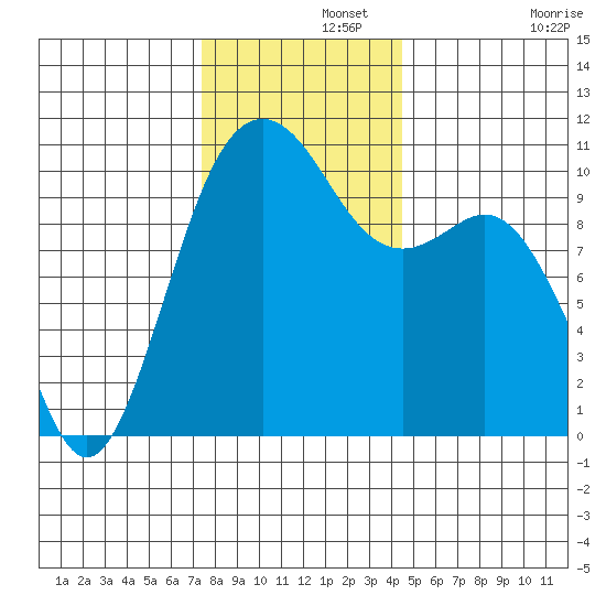 Fort Ward tide chart for Thursday, November 21, 2024