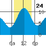 Fort Ward tide chart for Sunday, November 24, 2024