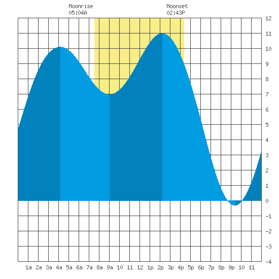 Fort Ward tide chart for Thursday, November 28, 2024