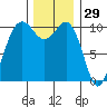 Fort Ward tide chart for Friday, November 29, 2024