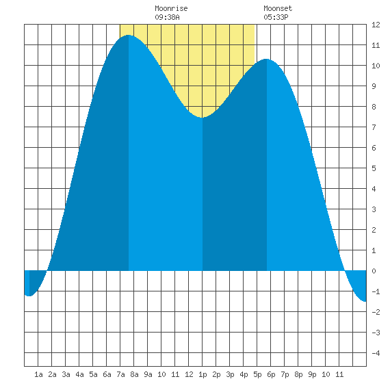 Fort Ward tide chart for Sunday, November 3, 2024
