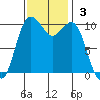 Fort Ward tide chart for Sunday, November 3, 2024