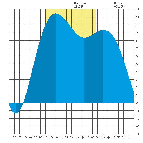 Fort Ward tide chart for Wednesday, November 6, 2024