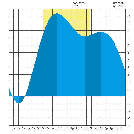 Fort Ward tide chart for Thursday, November 7, 2024
