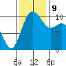 Fort Ward tide chart for Saturday, November 9, 2024