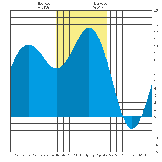 Fort Ward tide chart for Thursday, December 12, 2024