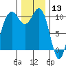 Fort Ward tide chart for Friday, December 13, 2024