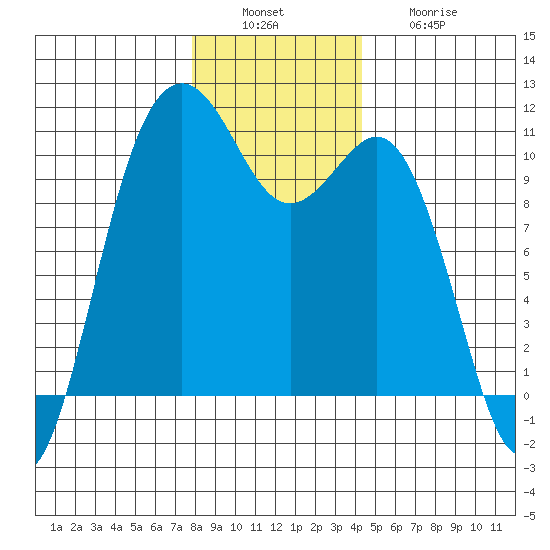 Fort Ward tide chart for Tuesday, December 17, 2024
