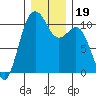 Fort Ward tide chart for Thursday, December 19, 2024